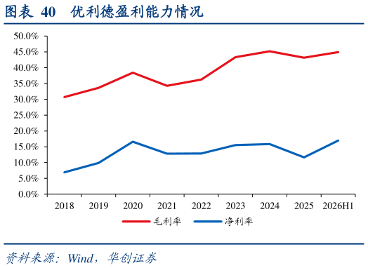 谁能回答优利德盈利能力情况