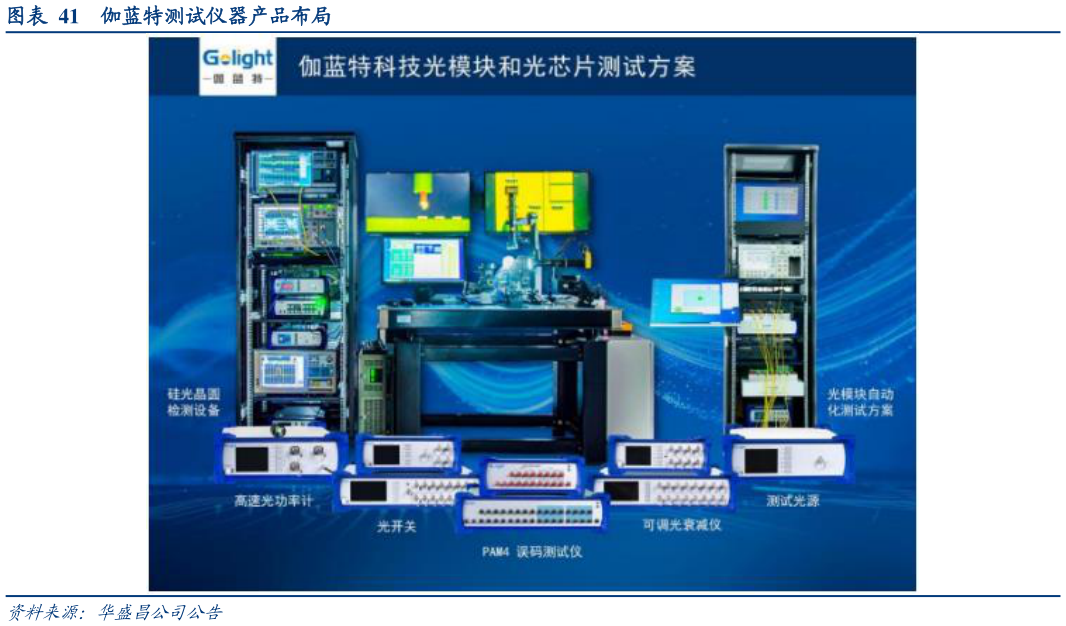 一起讨论下伽蓝特测试仪器产品布局