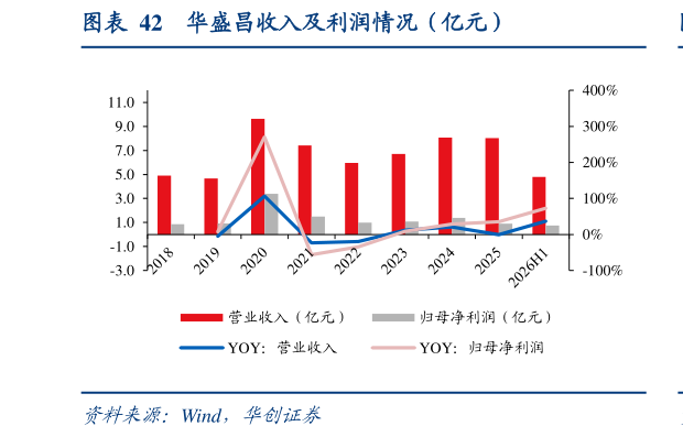 咨询大家华盛昌收入及利润情况（亿元）