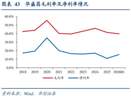 你知道华盛昌毛利率及净利率情况