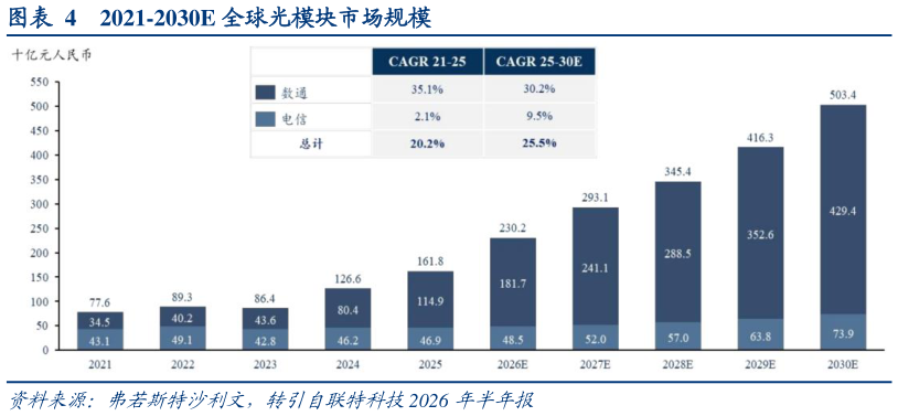 请问一下2021-2030E 全球光模块市场规模