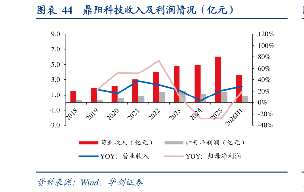 如何了解鼎阳科技收入及利润情况（亿元）