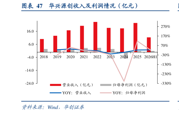 一起讨论下华兴源创收入及利润情况（亿元）