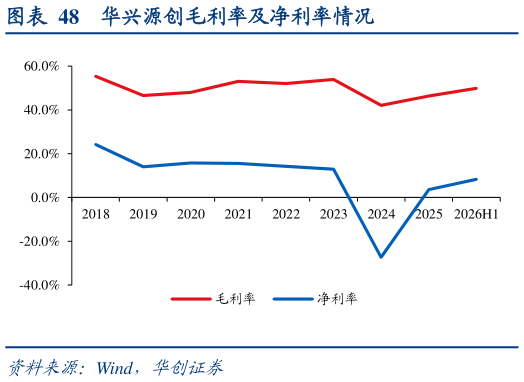 如何了解华兴源创毛利率及净利率情况
