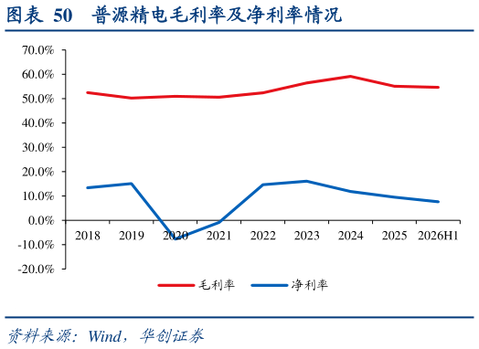 谁知道普源精电毛利率及净利率情况