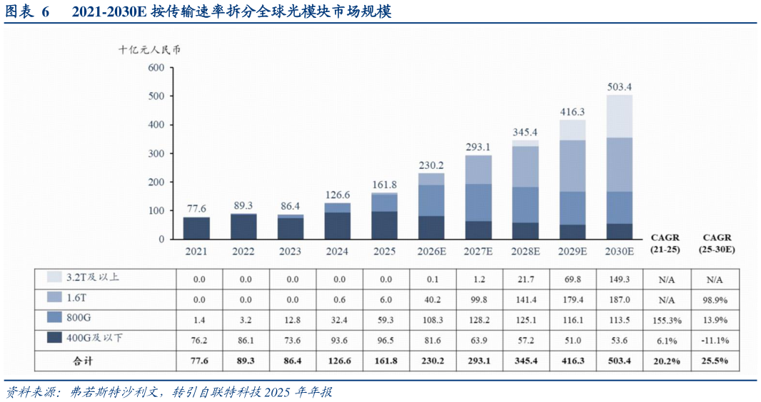想关注一下2021-2030E 按传输速率拆分全球光模块市场规模
