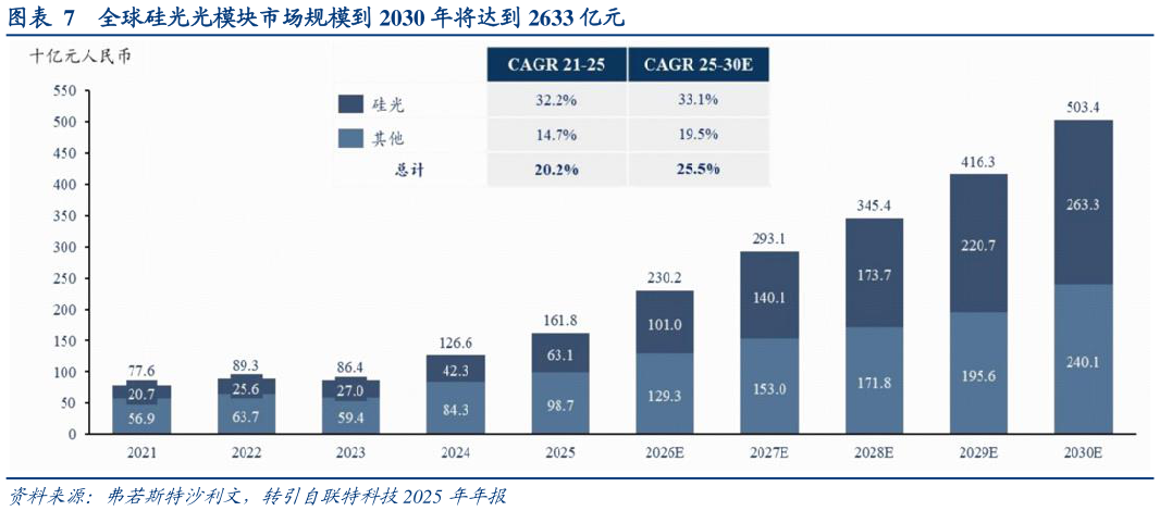 咨询大家全球硅光光模块市场规模到 2030 年将达到 2633 亿元