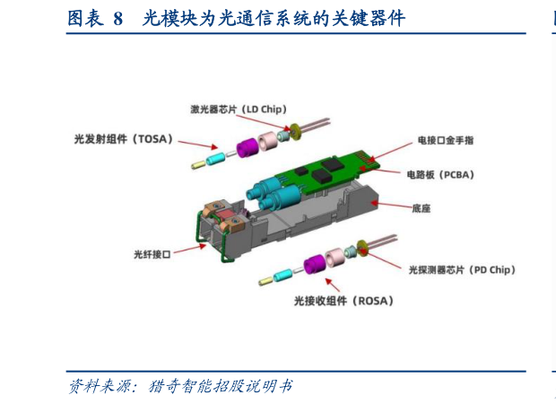 谁知道光模块为光通信系统的关键器件