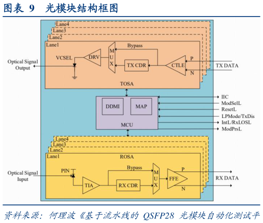 如何了解光模块结构框图