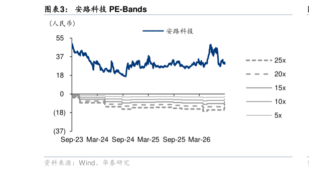 想问下各位网友安路科技 PE-Bands