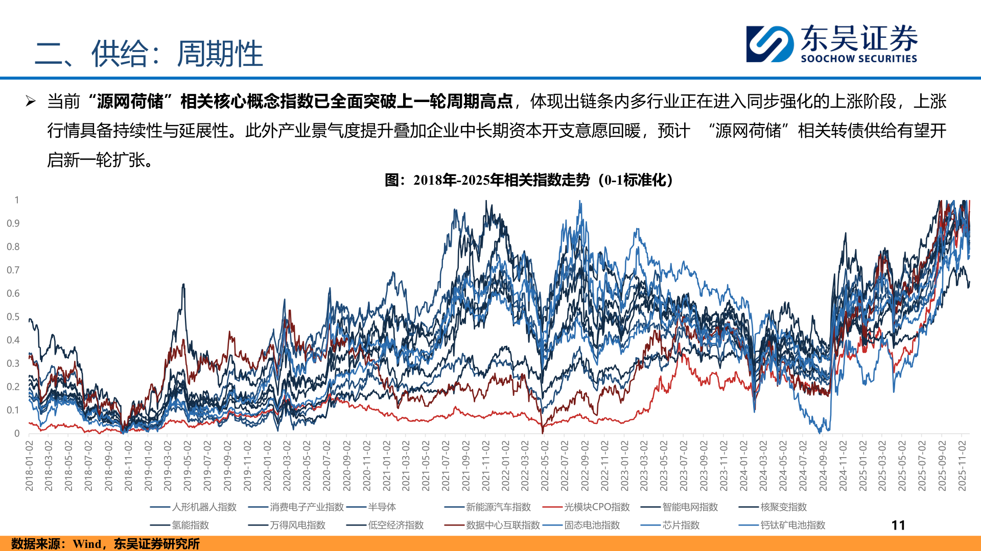 咨询大家二、供给：周期性