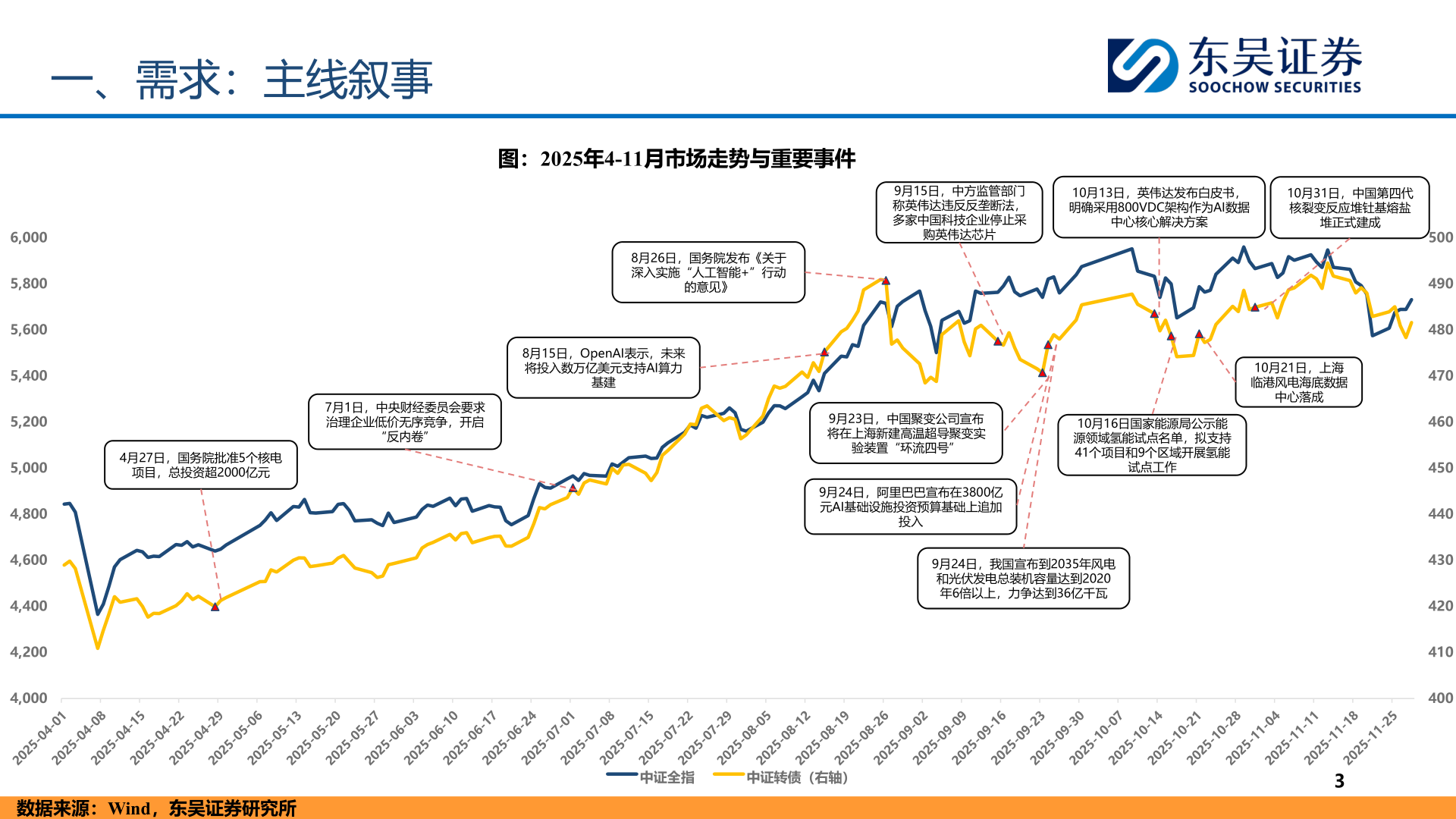 请问一下一、需求：主线叙事