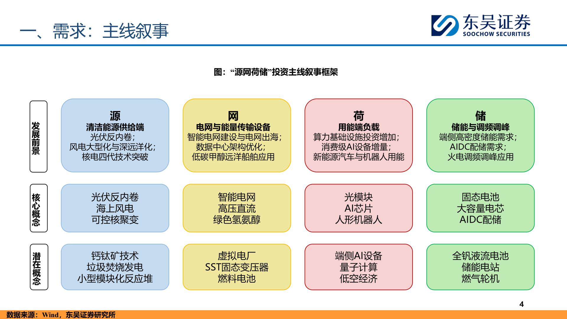 谁能回答一、需求：主线叙事