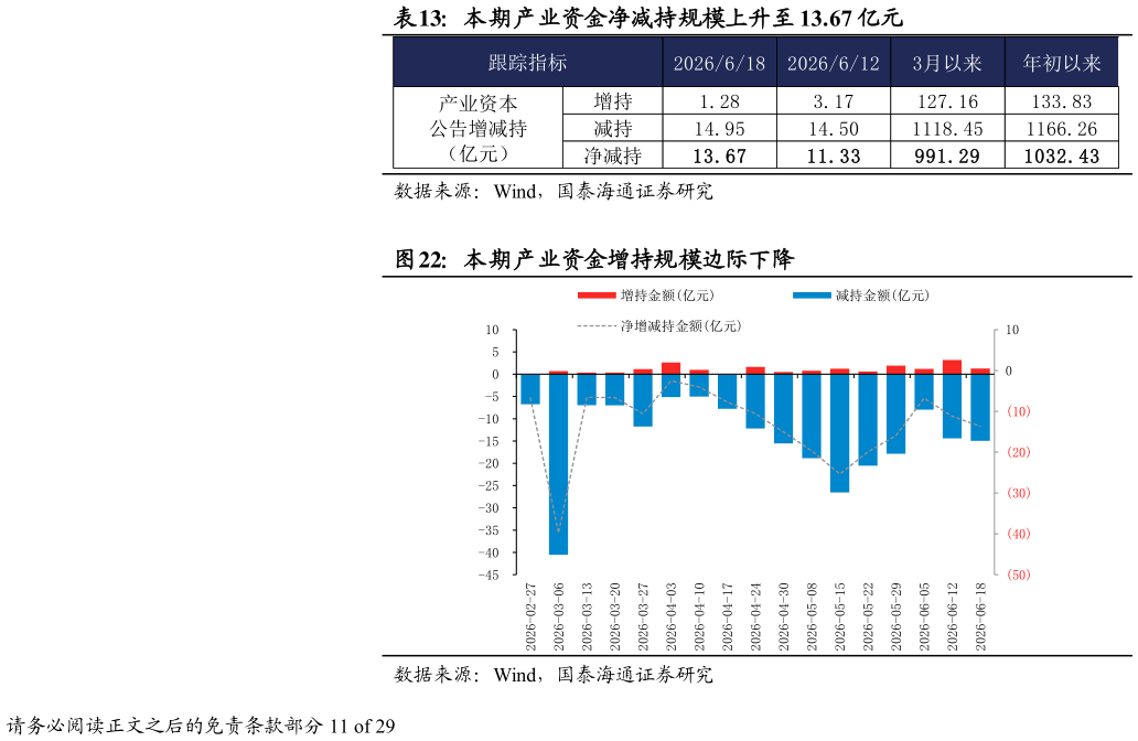 如何解释本期产业资金净减持规模上升至 13.67 亿元 本期产业资金增持规模边际下降