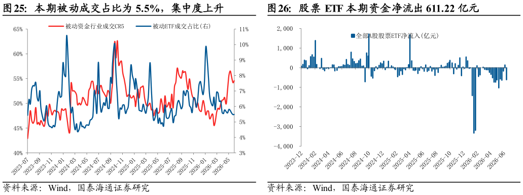 如何看待本期被动成交占比为 5.5%，集中度上升