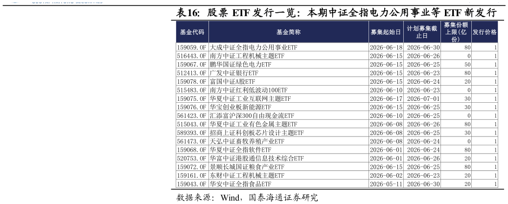各位网友请教一下股票 ETF 发行一览：本期中证全指电力公用事业等 ETF 新发行