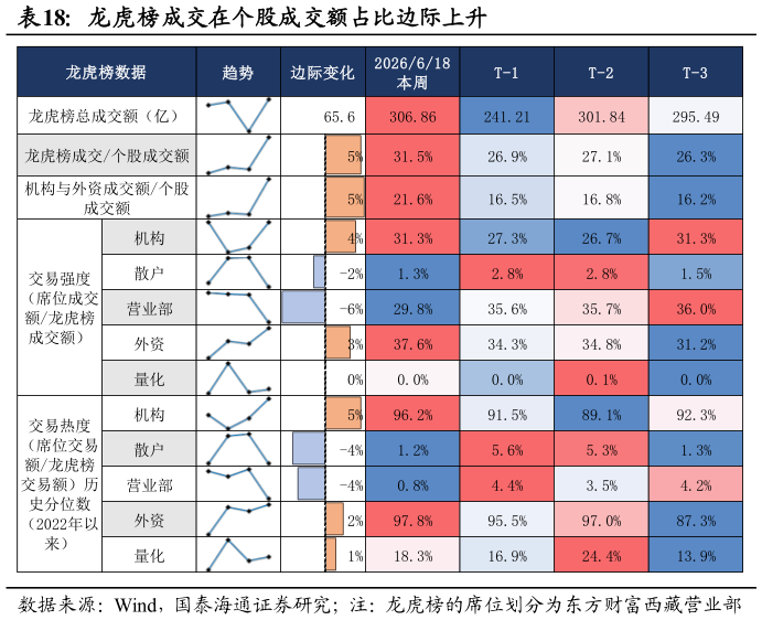 我想了解一下龙虎榜成交在个股成交额占比边际上升
