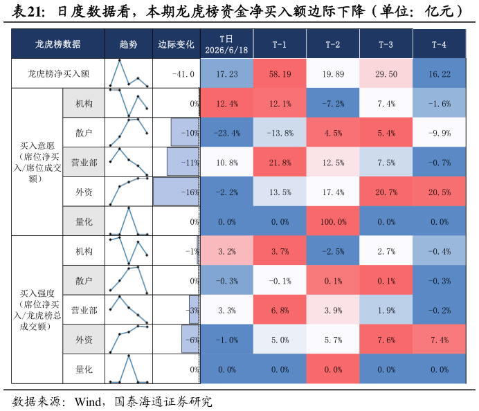 你知道日度数据看，本期龙虎榜资金净买入额边际下降（单位：亿元）