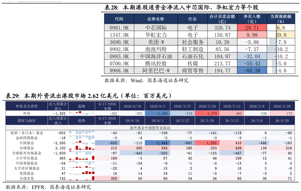 想问下各位网友本期港股通资金净流入中芯国际、华虹宏力等个股  本期外资流出港股市场 2.62 亿美元（单位：百万美元）