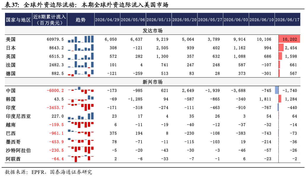 一起讨论下全球外资边际流动：本期全球外资边际流入美国市场