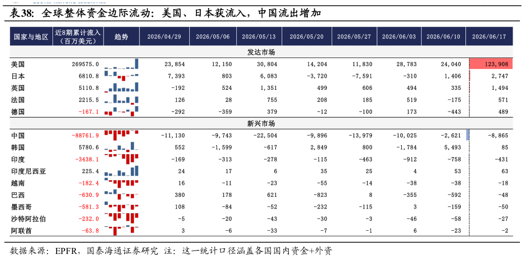 一起讨论下全球整体资金边际流动：美国、日本获流入，中国流出增加