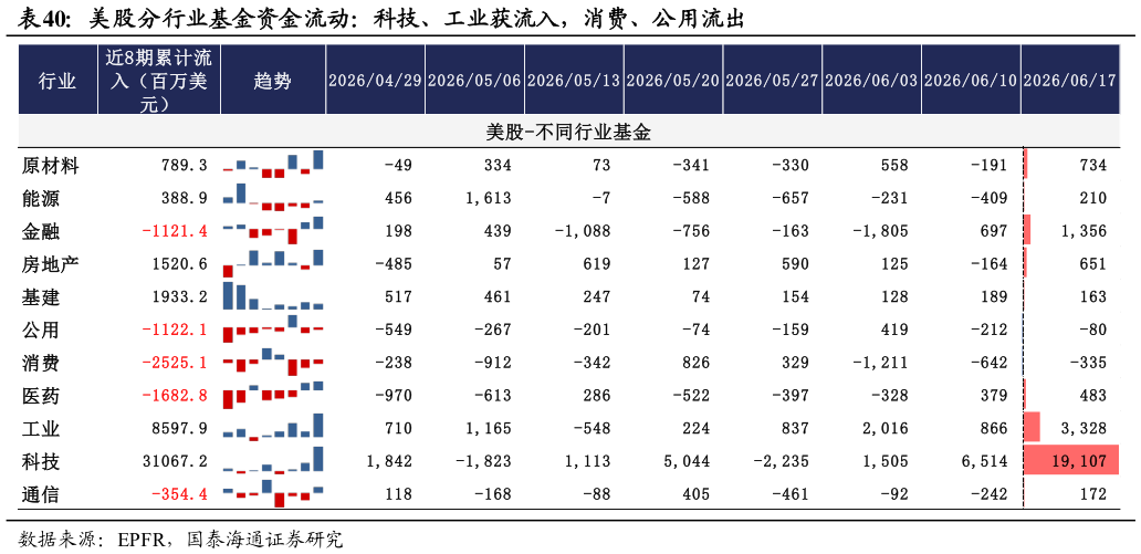我想了解一下美股分行业基金资金流动：科技、工业获流入，消费、公用流出