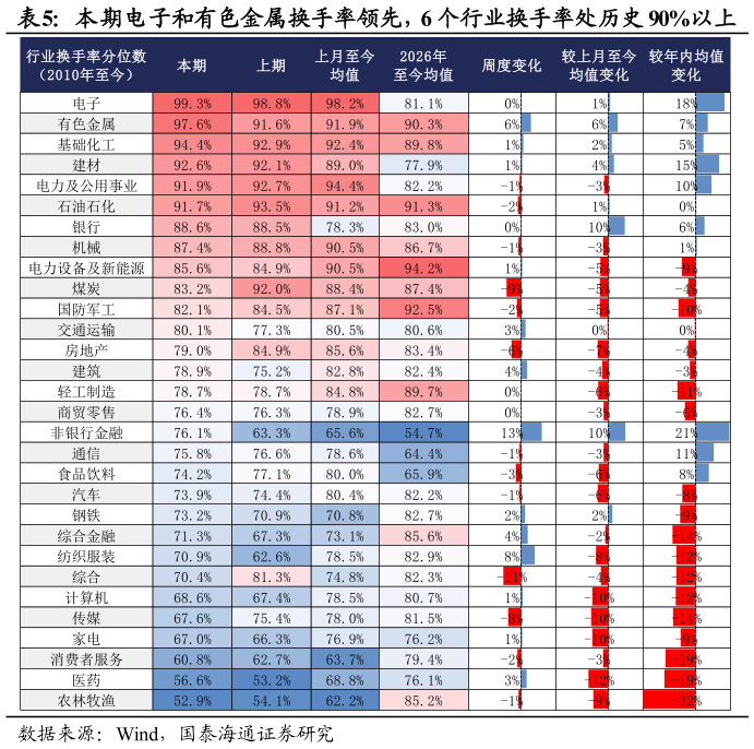 请问一下本期电子和有色金属换手率领先，6 个行业换手率处历史 90%以上