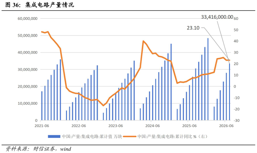 如何了解集成电路产量情况