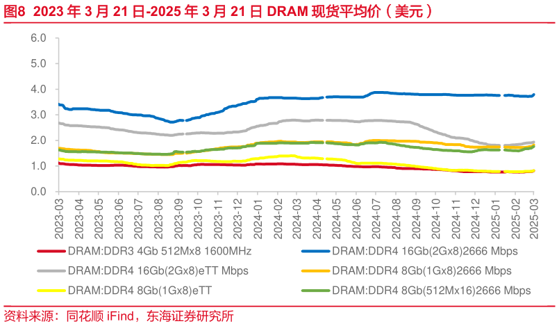 如何解释2023 年 3 月 21 日-2025 年 3 月 21 日 DRAM 现货平均价（美元）