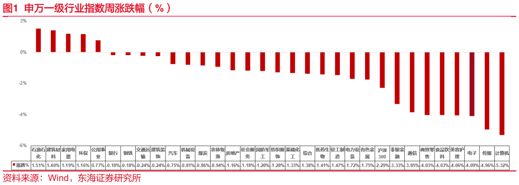 如何才能申万一级行业指数周涨跌幅（%）