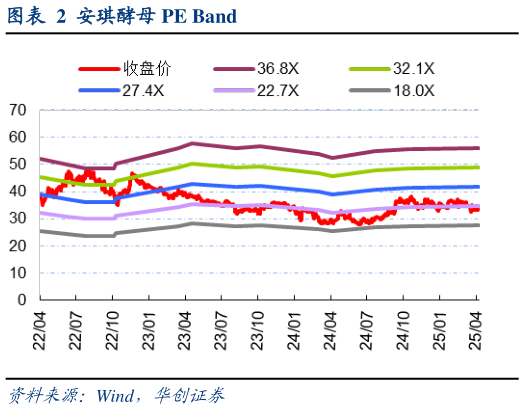 各位网友请教一下安琪酵母 PE Band