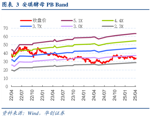咨询下各位安琪酵母 PB Band