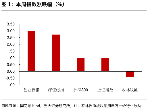 如何看待本周指数涨跌幅（%）?