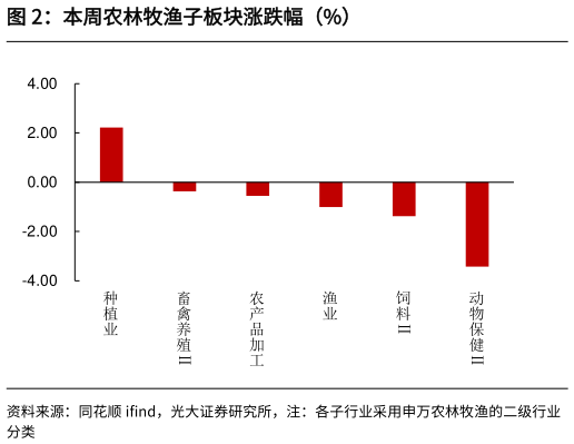 各位网友请教一下本周农林牧渔子板块涨跌幅（%）?