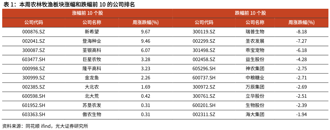 请问一下本周农林牧渔板块涨幅和跌幅前 10 的公司排名?