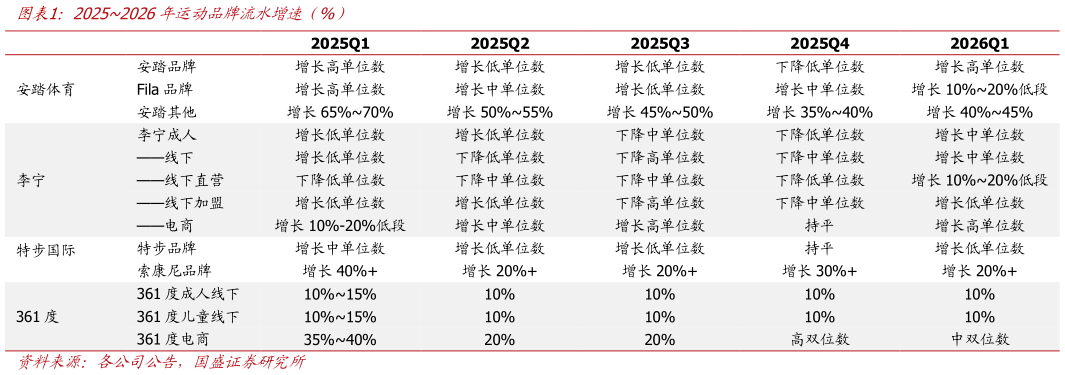 想关注一下20252026年运动品牌流水增速（%）