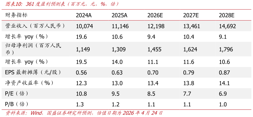 我想了解一下361度盈利预测表（百万元，元，%，倍）