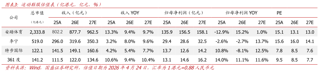你知道运动鞋服估值表（亿港元，亿元，%）