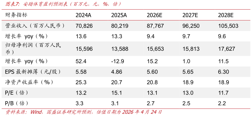 想关注一下安踏体育盈利预测表（百万元，元，%，倍）