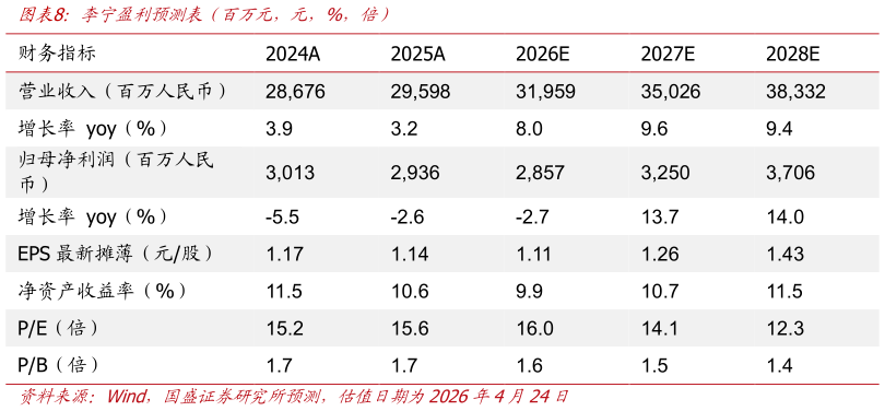 你知道李宁盈利预测表（百万元，元，%，倍）