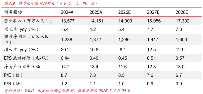 谁能回答特步国际盈利预测表（百万元，元，%，倍）