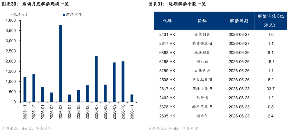 咨询大家后续月度解禁规模一览 上周港股回购金额下降 38 亿港元至 42.4 亿港元 港股近期 IPO 节奏 近期解禁个股一览