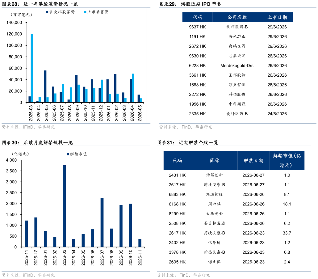 请问一下港股近期 IPO 节奏 近期解禁个股一览