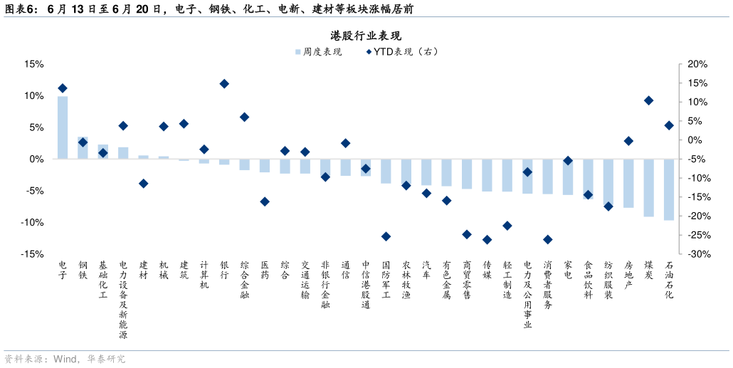 咨询下各位6 月 13 日至 6 月 20 日，电子、钢铁、化工、电新、建材等板块涨幅居前