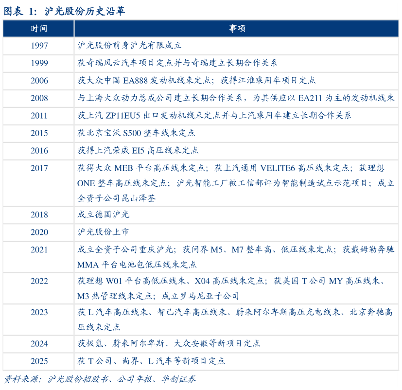 怎样理解沪光股份历史沿革