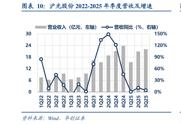如何了解沪光股份 2022-2025 年季度营收及增速