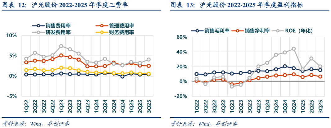 我想了解一下沪光股份 2022-2025 年季度三费率沪光股份 2022-2025 年季度盈利指标