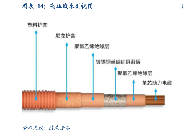 如何了解高压线束剖视图