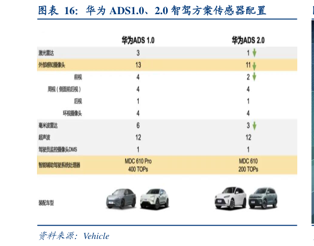 如何看待华为 ADS1.0、2.0 智驾方案传感器配置
