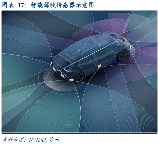 想问下各位网友智能驾驶传感器示意图